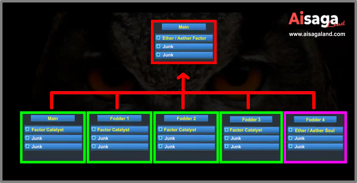 Make Fodder 3 (Ether / Aether Factor)