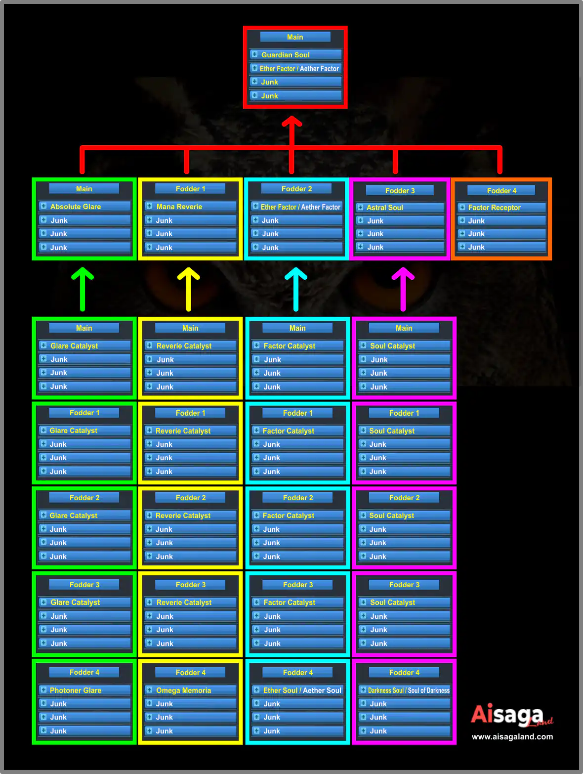 Fodder 1 (Guardian Soul + Ether Factor)
